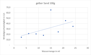 GelberSand2-Messwertdiagram.png