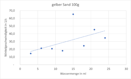GelberSand2-Messwertdiagram.png