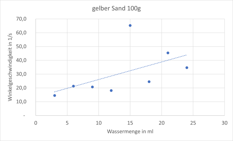 Datei:GelberSand2-Messwertdiagram.png