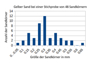 Gelber Sand-Stichprobe-Radius.png