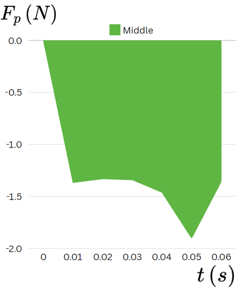 Datei:Druckkraft Loch (mittig vom Blatt).png